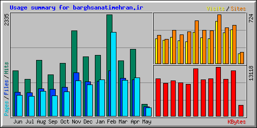 Usage summary for barghsanatimehran.ir
